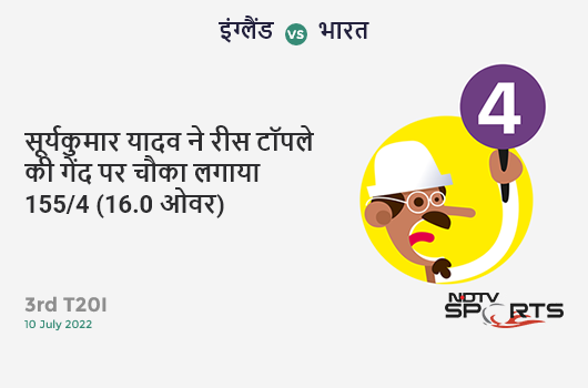 इंग्लैंड vs भारत: 3rd T20I: Suryakumar Yadav hits Reece Topley for a 4! IND 155/4 (16.0 Ov). Target: 216; RRR: 15.25 इंग्लैंड vs भारत: 3rd T20I: Suryakumar Yadav hits Reece Topley for a 4! IND 155/4 (16.0 Ov). Target: 216; RRR: 15.25