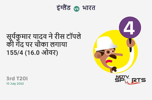 इंग्लैंड vs भारत: 3rd T20I: Suryakumar Yadav hits Reece Topley for a 4! IND 155/4 (16.0 Ov). Target: 216; RRR: 15.25