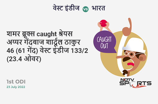 वेस्ट इंडीज vs भारत: 1st ODI: WICKET! Shamarh Brooks c Shreyas Iyer b Shardul Thakur 46 (61b, 4x4, 1x6). WI 133/2 (23.4 Ov). Target: 309; RRR: 6.68