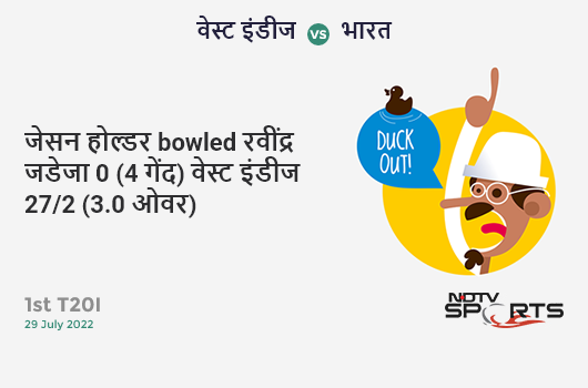 वेस्ट इंडीज vs भारत: 1st T20I: WICKET! Jason Holder b Ravindra Jadeja 0 (4b, 0x4, 0x6). WI 27/2 (3.0 Ov). Target: 191; RRR: 9.65