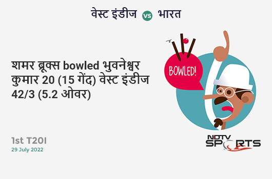 वेस्ट इंडीज vs भारत: 1st T20I: WICKET! Shamarh Brooks b Bhuvneshwar Kumar 20 (15b, 2x4, 1x6). WI 42/3 (5.2 Ov). Target: 191; RRR: 10.16