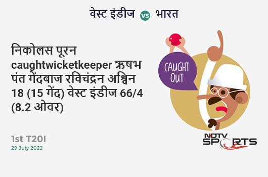 वेस्ट इंडीज vs भारत: 1st T20I: WICKET! Nicholas Pooran c Rishabh Pant b Ravichandran Ashwin 18 (15b, 1x4, 1x6). WI 66/4 (8.2 Ov). Target: 191; RRR: 10.71