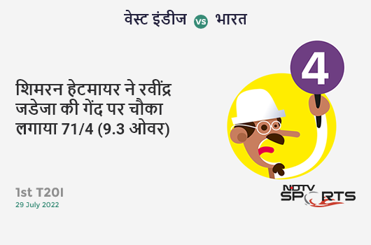 वेस्ट इंडीज vs भारत: 1st T20I: Shimron Hetmyer hits Ravindra Jadeja for a 4! WI 71/4 (9.3 Ov). Target: 191; RRR: 11.43
