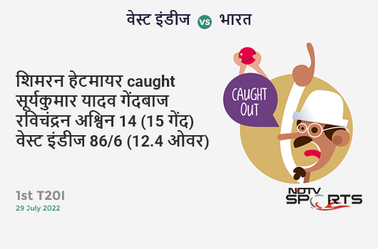 वेस्ट इंडीज vs भारत: 1st T20I: WICKET! Shimron Hetmyer c Suryakumar Yadav b Ravichandran Ashwin 14 (15b, 1x4, 1x6). WI 86/6 (12.4 Ov). Target: 191; RRR: 14.32