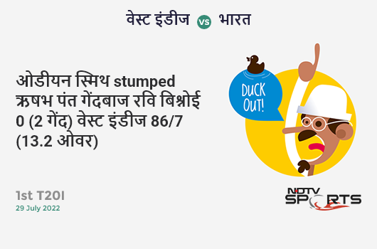 वेस्ट इंडीज vs भारत: 1st T20I: WICKET! Odean Smith st Rishabh Pant b Ravi Bishnoi 0 (2b, 0x4, 0x6). WI 86/7 (13.2 Ov). Target: 191; RRR: 15.75