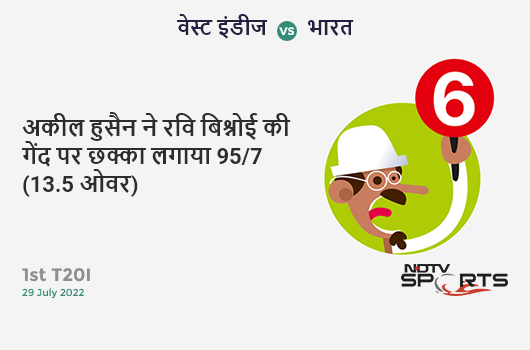 वेस्ट इंडीज vs भारत: 1st T20I: It's a SIX! Akeal Hosein hits Ravi Bishnoi. WI 95/7 (13.5 Ov). Target: 191; RRR: 15.57