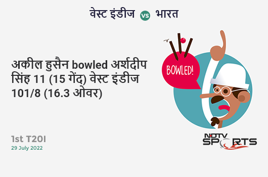 वेस्ट इंडीज vs भारत: 1st T20I: WICKET! Akeal Hosein b Arshdeep Singh 11 (15b, 0x4, 1x6). WI 101/8 (16.3 Ov). Target: 191; RRR: 25.71