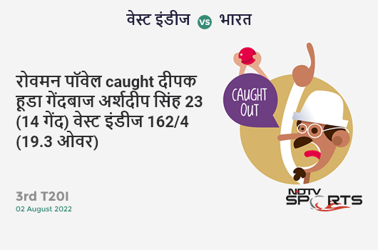 वेस्ट इंडीज vs भारत: 3rd T20I: WICKET! Rovman Powell c Deepak Hooda b Arshdeep Singh 23 (14b, 2x4, 1x6). WI 162/4 (19.3 Ov). CRR: 8.31
