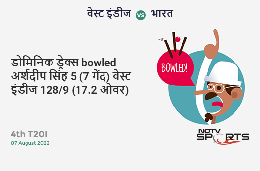 वेस्ट इंडीज vs भारत: 4th T20I: WICKET! Dominic Drakes b Arshdeep Singh 5 (7b, 1x4, 0x6). WI 128/9 (17.2 Ov). Target: 192; RRR: 24