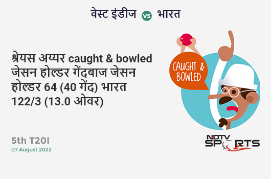 वेस्ट इंडीज vs भारत: 5th T20I: WICKET! Shreyas Iyer c & b Jason Holder 64 (40b, 8x4, 2x6). IND 122/3 (13.0 Ov). CRR: 9.38