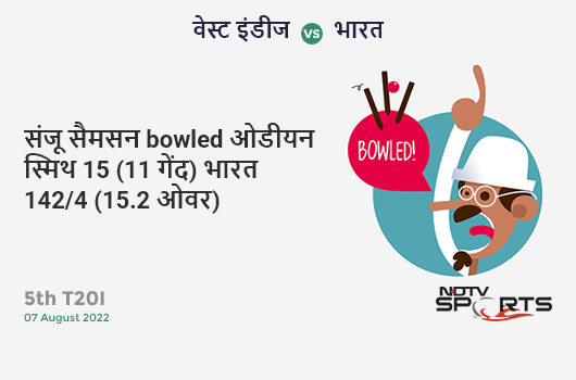 वेस्ट इंडीज vs भारत: 5th T20I: WICKET! Sanju Samson b Odean Smith 15 (11b, 2x4, 0x6). IND 142/4 (15.2 Ov). CRR: 9.26