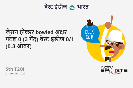 वेस्ट इंडीज vs भारत: 5th T20I: WICKET! Jason Holder b Axar Patel 0 (3b, 0x4, 0x6). WI 0/1 (0.3 Ov). Target: 189; RRR: 9.69
