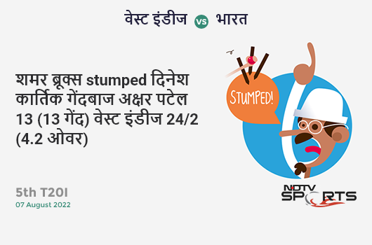 वेस्ट इंडीज vs भारत: 5th T20I: WICKET! Shamarh Brooks st Dinesh Karthik b Axar Patel 13 (13b, 2x4, 0x6). WI 24/2 (4.2 Ov). Target: 189; RRR: 10.53