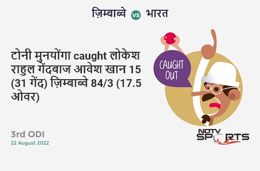 ज़िम्बाब्वे vs भारत: 3rd ODI: WICKET! Tony Munyonga c KL Rahul b Avesh Khan 15 (31b, 2x4, 0x6). ZIM 84/3 (17.5 Ov). Target: 290; RRR: 6.40