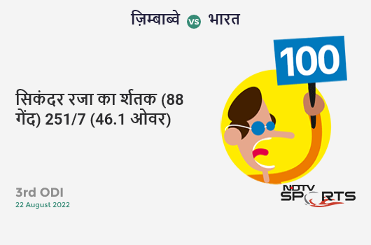 ज़िम्बाब्वे vs भारत: 3rd ODI: It's a 100! Sikandar Raza hits a ton 100 (88b, 8x4, 2x6). ZIM 251/7 (46.1 Ovs). Target: 290; RRR: 10.17