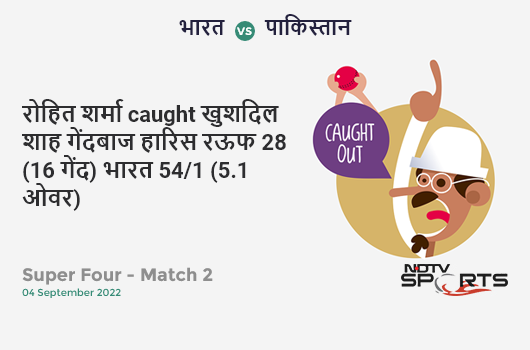 भारत vs पाकिस्तान: Super Four - Match 2: WICKET! Rohit Sharma c Khushdil Shah b Haris Rauf 28 (16b, 3x4, 2x6). IND 54/1 (5.1 Ov). CRR: 10.45