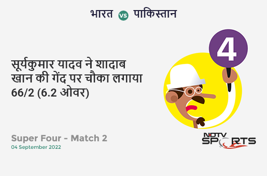 भारत vs पाकिस्तान: Super Four - Match 2: Suryakumar Yadav hits Shadab Khan for a 4! IND 66/2 (6.2 Ov). CRR: 10.42