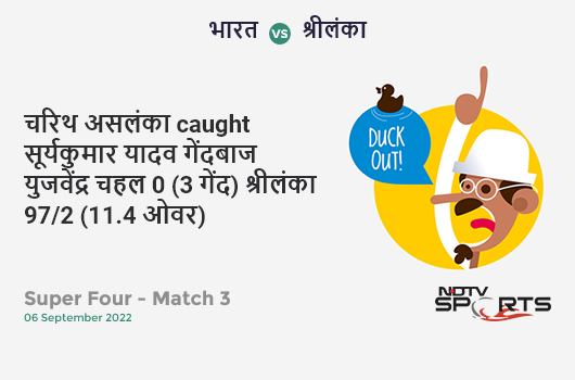 भारत vs श्रीलंका: Super Four - Match 3: WICKET! Charith Asalanka c Suryakumar Yadav b Yuzvendra Chahal 0 (3b, 0x4, 0x6). SL 97/2 (11.4 Ov). Target: 174; RRR: 9.24