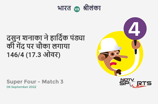 भारत vs श्रीलंका: Super Four - Match 3: Dasun Shanaka hits Hardik Pandya for a 4! SL 146/4 (17.3 Ov). Target: 174; RRR: 11.20