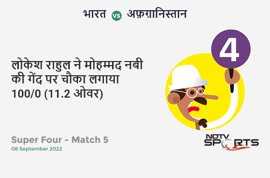 भारत vs अफ़ग़ानिस्तान: Super Four - Match 5: KL Rahul hits Mohammad Nabi for a 4! IND 100/0 (11.2 Ov). CRR: 8.82