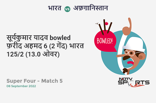भारत vs अफ़ग़ानिस्तान: Super Four - Match 5: WICKET! Suryakumar Yadav b Fareed Ahmad 6 (2b, 0x4, 1x6). IND 125/2 (13.0 Ov). CRR: 9.62