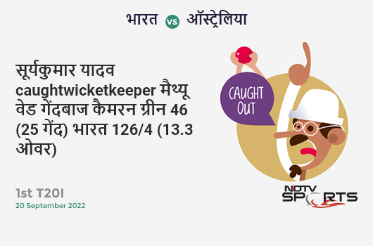 भारत vs ऑस्ट्रेलिया: 1st T20I: WICKET! Suryakumar Yadav c Matthew Wade b Cameron Green 46 (25b, 2x4, 4x6). IND 126/4 (13.3 Ov). CRR: 9.33