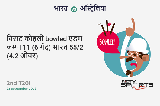 भारत vs ऑस्ट्रेलिया: 2nd T20I: WICKET! Virat Kohli b Adam Zampa 11 (6b, 2x4, 0x6). IND 55/2 (4.2 Ov). Target: 91; RRR: 9.82