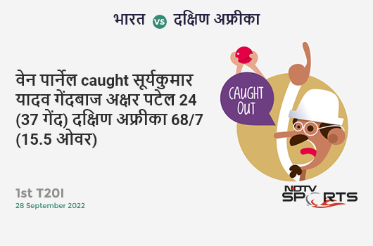 भारत vs दक्षिण अफ्रीका: 1st T20I: WICKET! Wayne Parnell c Suryakumar Yadav b Axar Patel 24 (37b, 1x4, 1x6). SA 68/7 (15.5 Ov). CRR: 4.29 भारत vs दक्षिण अफ्रीका: 1st T20I: WICKET! Wayne Parnell c Suryakumar Yadav b Axar Patel 24 (37b, 1x4, 1x6). SA 68/7 (15.5 Ov). CRR: 4.29