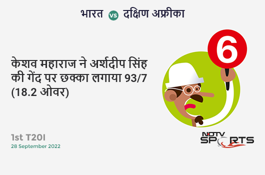 भारत vs दक्षिण अफ्रीका: 1st T20I: It's a SIX! Keshav Maharaj hits Arshdeep Singh. SA 93/7 (18.2 Ov). CRR: 5.07 भारत vs दक्षिण अफ्रीका: 1st T20I: It's a SIX! Keshav Maharaj hits Arshdeep Singh. SA 93/7 (18.2 Ov). CRR: 5.07