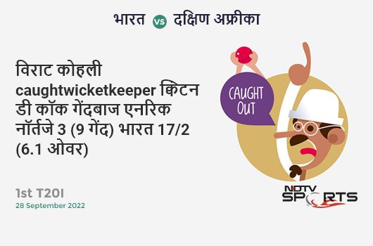 भारत vs दक्षिण अफ्रीका: 1st T20I: WICKET! Virat Kohli c Quinton de Kock b Anrich Nortje 3 (9b, 0x4, 0x6). IND 17/2 (6.1 Ov). Target: 107; RRR: 6.51 भारत vs दक्षिण अफ्रीका: 1st T20I: WICKET! Virat Kohli c Quinton de Kock b Anrich Nortje 3 (9b, 0x4, 0x6). IND 17/2 (6.1 Ov). Target: 107; RRR: 6.51