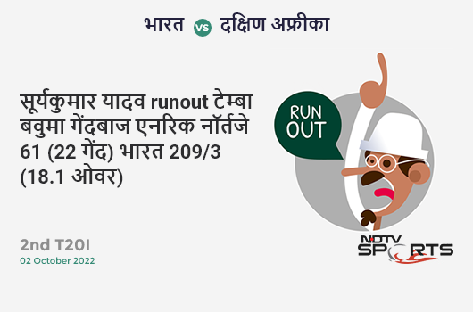 भारत vs दक्षिण अफ्रीका: 2nd T20I: WICKET! Suryakumar Yadav run out (Temba Bavuma / Anrich Nortje) 61 (22b, 5x4, 5x6). IND 209/3 (18.1 Ov). CRR: 11.5