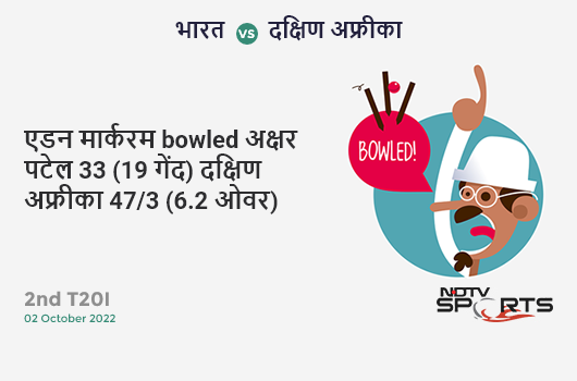 भारत vs दक्षिण अफ्रीका: 2nd T20I: WICKET! Aiden Markram b Axar Patel 33 (19b, 4x4, 1x6). SA 47/3 (6.2 Ov). Target: 238; RRR: 13.98