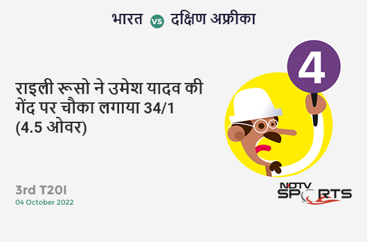 भारत vs दक्षिण अफ्रीका: 3rd T20I: Rilee Rossouw hits Umesh Yadav for a 4! SA 34/1 (4.5 Ov). CRR: 7.03
