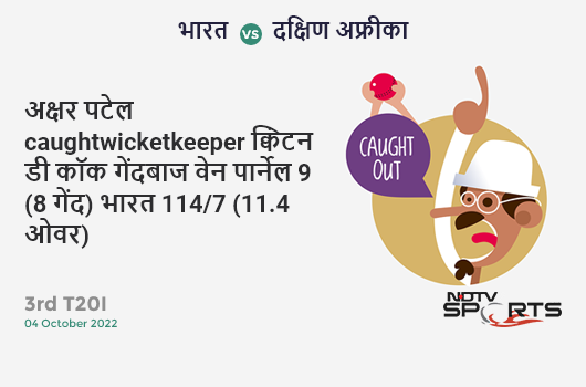 भारत vs दक्षिण अफ्रीका: 3rd T20I: WICKET! Axar Patel c Quinton de Kock b Wayne Parnell 9 (8b, 1x4, 0x6). IND 114/7 (11.4 Ov). Target: 228; RRR: 13.68