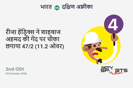 भारत vs दक्षिण अफ्रीका: 2nd ODI: Reeza Hendricks hits Shahbaz Ahmed for a 4! SA 47/2 (11.2 Ov). CRR: 4.15 भारत vs दक्षिण अफ्रीका: 2nd ODI: Reeza Hendricks hits Shahbaz Ahmed for a 4! SA 47/2 (11.2 Ov). CRR: 4.15