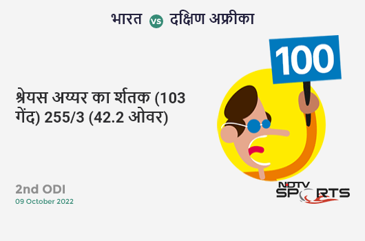 भारत vs दक्षिण अफ्रीका: 2nd ODI: It's a 100! Shreyas Iyer hits a ton 102 (103b, 14x4, 0x6). IND 255/3 (42.2 Ovs). Target: 279; RRR: 3.13