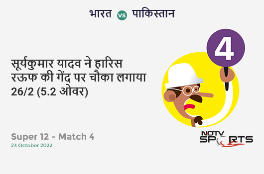 भारत vs पाकिस्तान: Super 12 - Match 4: Suryakumar Yadav hits Haris Rauf for a 4! IND 26/2 (5.2 Ov). Target: 160; RRR: 9.14