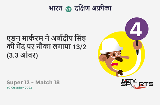 भारत vs दक्षिण अफ्रीका: Super 12 - Match 18: Aiden Markram hits Arshdeep Singh for a 4! SA 13/2 (3.3 Ov). Target: 134; RRR: 7.33