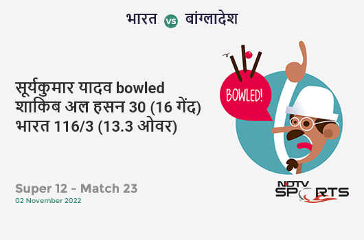 भारत vs बांग्लादेश: Super 12 - Match 23: WICKET! Suryakumar Yadav b Shakib Al Hasan 30 (16b, 4x4, 0x6). IND 116/3 (13.3 Ov). CRR: 8.59