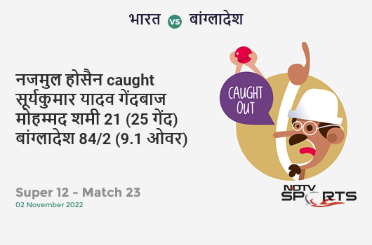 भारत vs बांग्लादेश: Super 12 - Match 23: WICKET! Najmul Hossain Shanto c Suryakumar Yadav b Mohammad Shami 21 (25b, 1x4, 1x6). BAN 84/2 (9.1 Ov). Target: 151; RRR: 9.80
