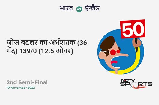 भारत vs इंग्लैंड: 2nd Semi-Final: FIFTY! Jos Buttler completes 55 (36b, 7x4, 1x6). ENG 139/0 (12.5 Ovs). Target: 169; RRR: 4.19