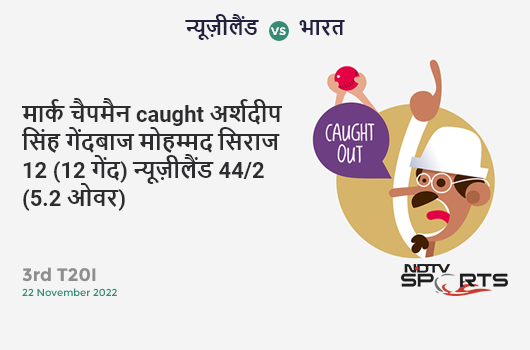 न्यूज़ीलैंड vs भारत: 3rd T20I: WICKET! Mark Chapman c Arshdeep Singh b Mohammed Siraj 12 (12b, 2x4, 0x6). NZ 44/2 (5.2 Ov). CRR: 8.25