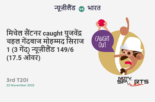 न्यूज़ीलैंड vs भारत: 3rd T20I: WICKET! Mitchell Santner c Yuzvendra Chahal b Mohammed Siraj 1 (3b, 0x4, 0x6). NZ 149/6 (17.5 Ov). CRR: 8.36