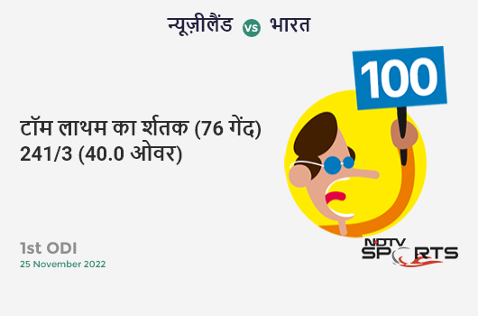 न्यूज़ीलैंड vs भारत: 1st ODI: It's a 100! Tom Latham hits a ton 100 (76b, 14x4, 3x6). NZ 241/3 (40.0 Ovs). Target: 307; RRR: 6.6