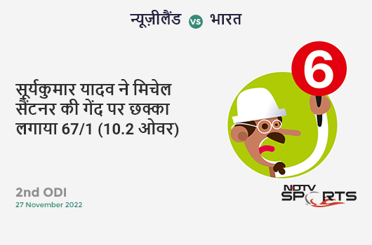 न्यूज़ीलैंड vs भारत: 2nd ODI: It's a SIX! Suryakumar Yadav hits Mitchell Santner. IND 67/1 (10.2 Ov). CRR: 6.48
