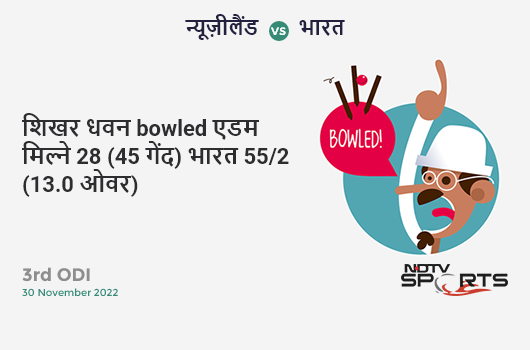 न्यूज़ीलैंड vs भारत: 3rd ODI: WICKET! Shikhar Dhawan b Adam Milne 28 (45b, 3x4, 1x6). IND 55/2 (13.0 Ov). CRR: 4.23