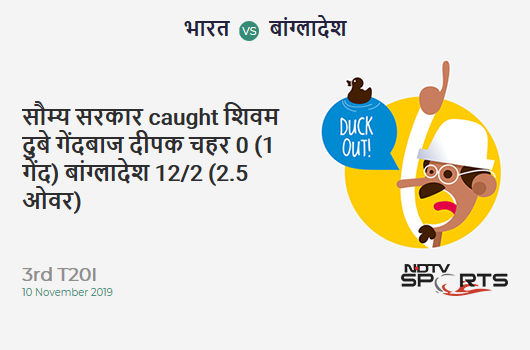 IND vs BAN: 3rd T20I: WICKET! Soumya Sarkar c Shivam Dube b Deepak Chahar 0 (1b, 0x4, 0x6). बांग्लादेश 12/2 (2.5 Ov). Target: 175; RRR: 9.50 IND vs BAN: 3rd T20I: WICKET! Soumya Sarkar c Shivam Dube b Deepak Chahar 0 (1b, 0x4, 0x6). बांग्लादेश 12/2 (2.5 Ov). Target: 175; RRR: 9.50