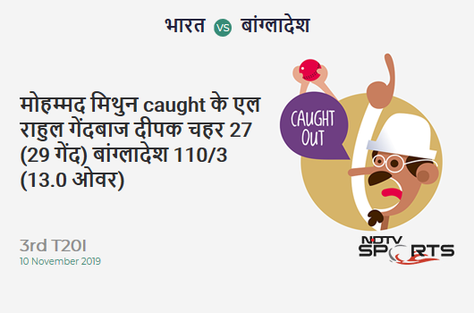 IND vs BAN: 3rd T20I: WICKET! Mohammad Mithun c KL Rahul b Deepak Chahar 27 (29b, 2x4, 1x6). बांग्लादेश 110/3 (13.0 Ov). Target: 175; RRR: 9.29 IND vs BAN: 3rd T20I: WICKET! Mohammad Mithun c KL Rahul b Deepak Chahar 27 (29b, 2x4, 1x6). बांग्लादेश 110/3 (13.0 Ov). Target: 175; RRR: 9.29