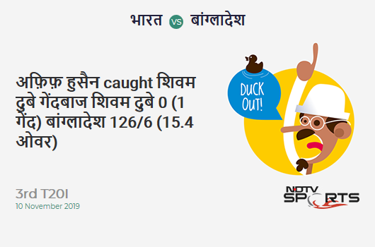 IND vs BAN: 3rd T20I: WICKET! Afif Hossain c & b Shivam Dube 0 (1b, 0x4, 0x6). बांग्लादेश 126/6 (15.4 Ov). Target: 175; RRR: 11.31 IND vs BAN: 3rd T20I: WICKET! Afif Hossain c & b Shivam Dube 0 (1b, 0x4, 0x6). बांग्लादेश 126/6 (15.4 Ov). Target: 175; RRR: 11.31