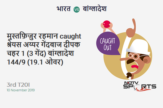 IND vs BAN: 3rd T20I: WICKET! Mustafizur Rahman c Shreyas Iyer b Deepak Chahar 1 (3b, 0x4, 0x6). बांग्लादेश 144/9 (19.1 Ov). Target: 175; RRR: 37.2 IND vs BAN: 3rd T20I: WICKET! Mustafizur Rahman c Shreyas Iyer b Deepak Chahar 1 (3b, 0x4, 0x6). बांग्लादेश 144/9 (19.1 Ov). Target: 175; RRR: 37.2